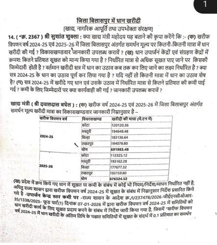 धान खरीदी भंडारण और उठाव का मुद्दा विधानसभा में गूंजा